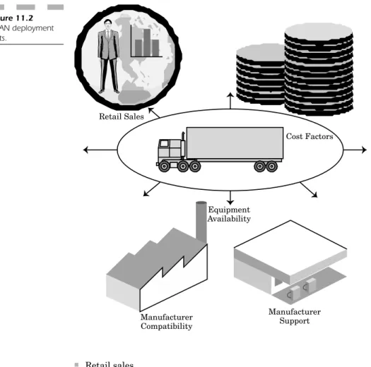 Figure 11.2 WLAN deployment costs. ■ Retail sales ■ Cost factors ■ Equipment availability