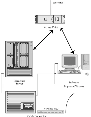 Figure 3.2 WLAN disruption. Chapter 342Antenna Access Point Hardware Server Software
