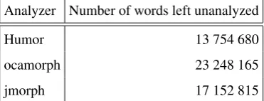 Table 2: The number of unknown words for each tool in thelist of 35 million word forms.
