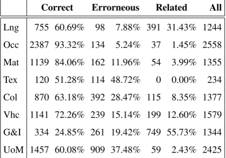 Table 3: The results of semantic categorization. Lng: lan-guages, Occ: Occupations, Mat: materials, Tex: textiles,Col: colors, Vhc: vehicles, G&I greetings and interjections,UoM: units of measure