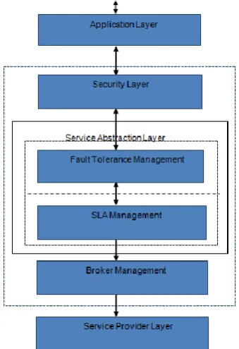 Fig 1.3 Cloud Trust Formulation and Service Levels  The phases inside the existence cycle of SLA control are 