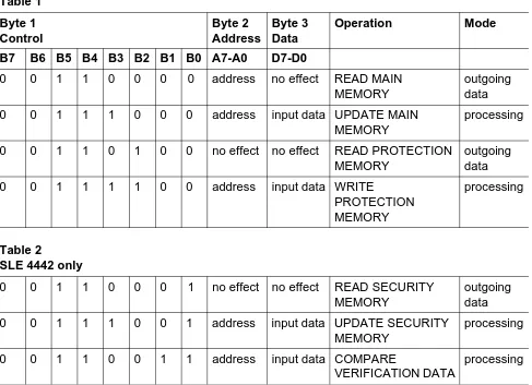 Table 1Byte 1Control