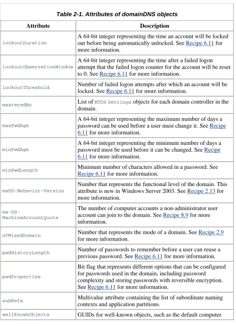 Table 2-1. Attributes of domainDNS objects 
