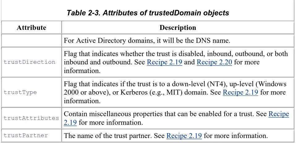 Table 2-3. Attributes of trustedDomain objects 