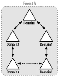 Figure 2-6. Shortcut trust 
