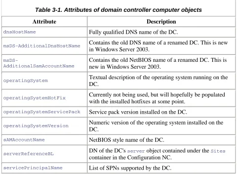 Table 3-1. Attributes of domain controller computer objects 