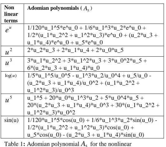 Table 1: Adomian polynomial