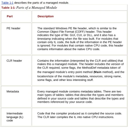 Table 1-1 describes the parts of a managed module. 
