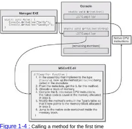 Figure 1-4 : Calling a method for the first time  