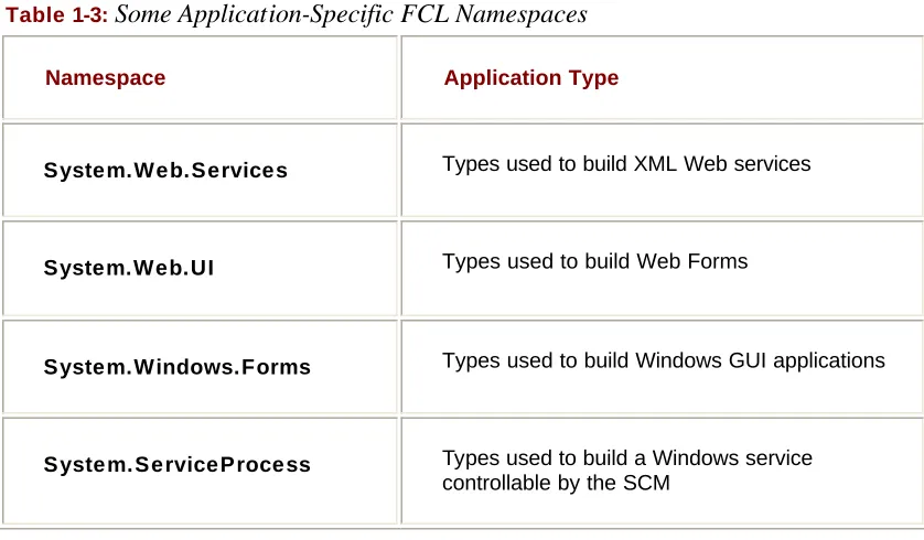 Table 1-2: Some General FCL Namespaces  
