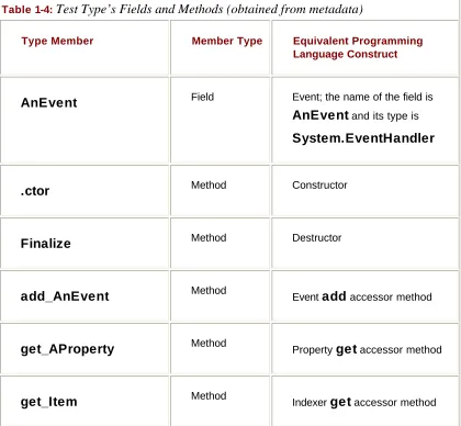 Table 1-4: Test Type’s Fields and Methods (obtained from metadata)  