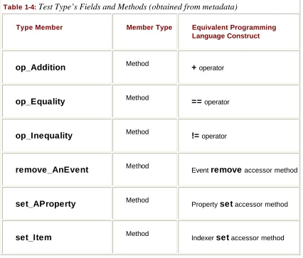 Table 1-4: Test Type’s Fields and Methods (obtained from metadata)  