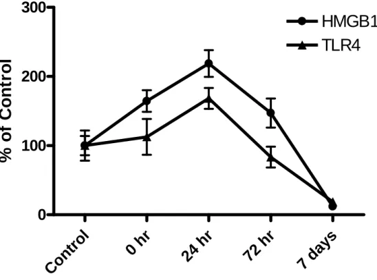 Figure 3.6:  Time course of changes to mRNA for HMGB1 and TLR4 following continuous  ethanol