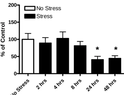 Figure 4.2: Time course of changes in mRNA for HMGB1 following 1-hr restraint stress. 