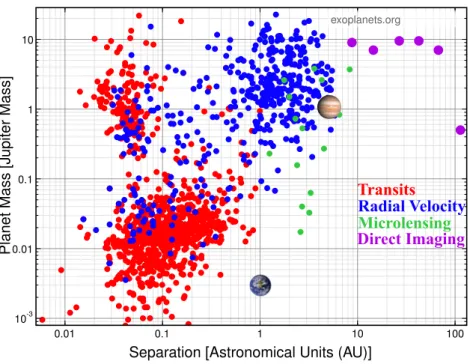Figure 1.2 All detected and confirmed planets shown as a function of planet-star separation in AU and Jupiter masses (from exoplanets.org)