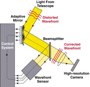 Figure 1.5 Demonstration of how an AO system corrects an incoming wavefront using a wavefront sensor which then adjusts the deformable mirror in real-time to produce a final corrected image (lyot.org).
