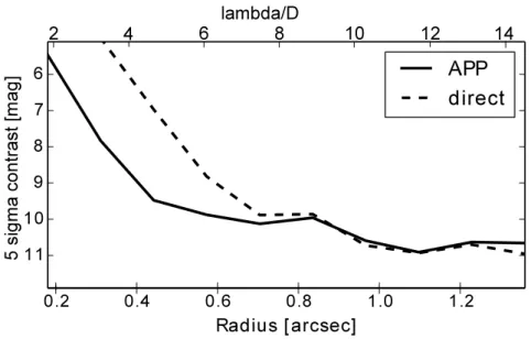 Figure 1.7 Comparison of sensitivity achieved with the APP coronagraph versus direct imaging for the same target observed with the NACO instrument on the VLT (from Meshkat et al