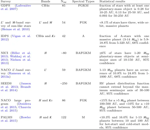 Table 1.1 Summary of all major direct imaging surveys, including the planet fre- fre-quency models ruled out due to statistical analysis.