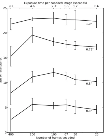 Figure 2.2 Signal-to-noise ratio curves for a fake planet at four angular separations, with different amounts of frames coadded