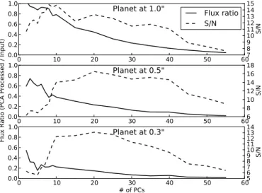 Figure 2.3 Comparison of the flux ratio and S/N based on number of PCs at different radii