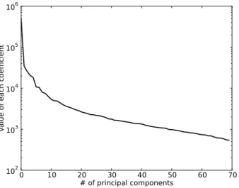 Figure 2.5 Plot of the PCA coefficient values. The highest PCA coefficient value corresponds to the most significant PC.