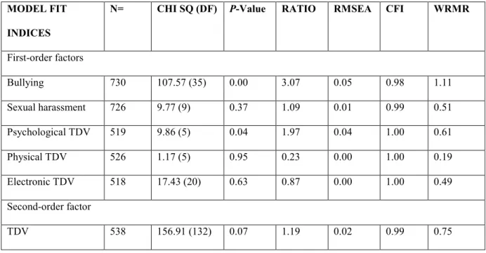 Table 4-1. Fit Indices for all First-order and Second-order Measurement Models  MODEL FIT 