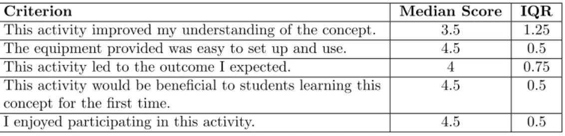 Table 14: Peer Response to the Mass Moment of Inertia.