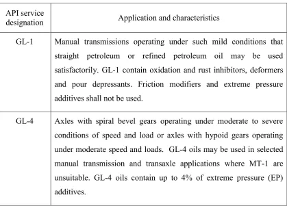 Table 2.1 API service designations of automotive gear oils in current use, 