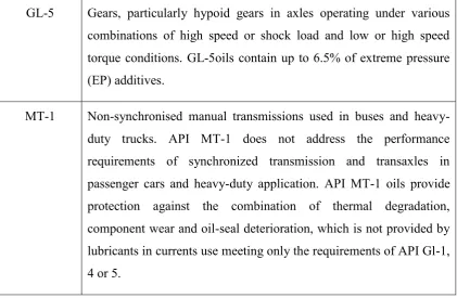 Table 2.1 API service designations of automotive gear oils in current use, 