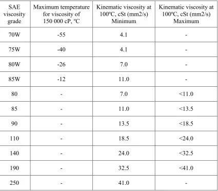 Table 2.2: Automotive gear oil viscosity classification, according to SAE 
