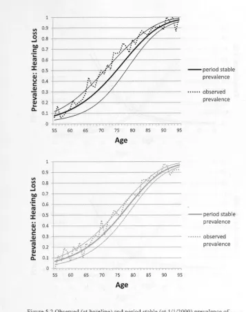 Figure 5.2 Observed (at baseline) and period stable (at 1/1/2000) prevalence of 