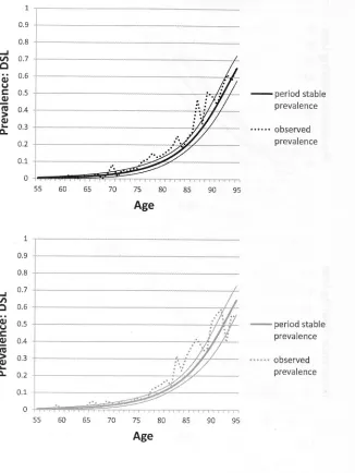 Figure 5.3 Observed (at baseline) and period stable (at 1/1/2000) prevalence of 
