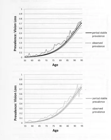 Figure 5.4 Observed (at baseline) and period stable (at 1/1/2000) prevalence of 