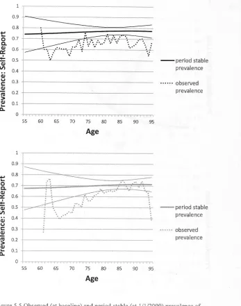 Figure 5.5 Observed (at baseline) and period stable (at 1/ 1/2000) prevalence of 