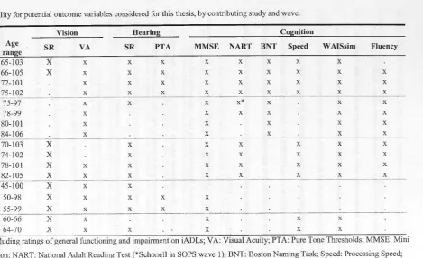 Table 3.1 Data availability for potential outcome variables considered for this thesis, by contributing study and wave