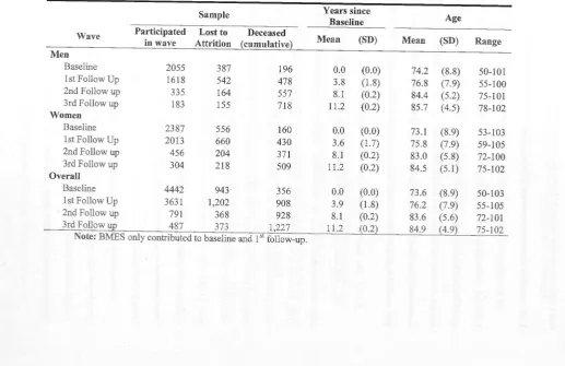 Table 3.2 Participation rates, time intervals and age range for each wave in the pooled ALSA and BMES sample