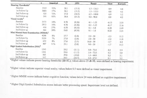 Table 3.3 Descriptive data for outcome sensory and cognitive measures by measurement occasion
