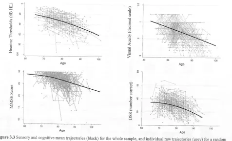 Figure 3.3 Sensory and cognitive mean trajectories (black) for the whole sample, and individual raw trajectories (grey) for a random 