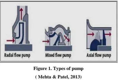 Figure 1. Types of pump 