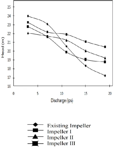 Figure 2. Head developed by existing and modified impellers (Manivannan 2010)  