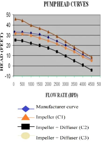Figure 3. Head versus Capacity Curve(Patel et al., 2006)  