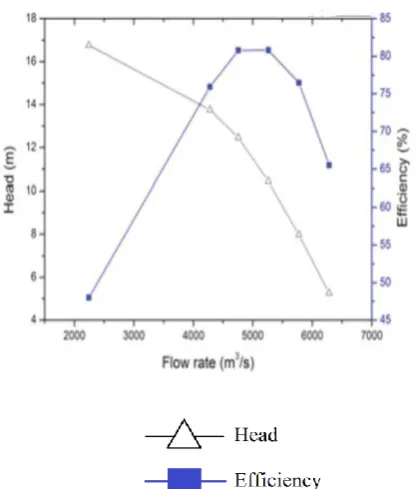 Figure 7 .Geometry of impeller (Varchola., et al., 2012) 