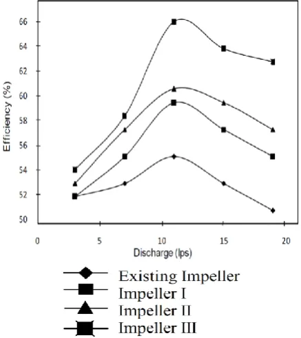 Figure 11. Efficiency of existing and modified impeller (Manivannan, et al., 2010)  