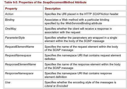 Table 6-5: Properties of the SoapDocumentMethod Attribute  