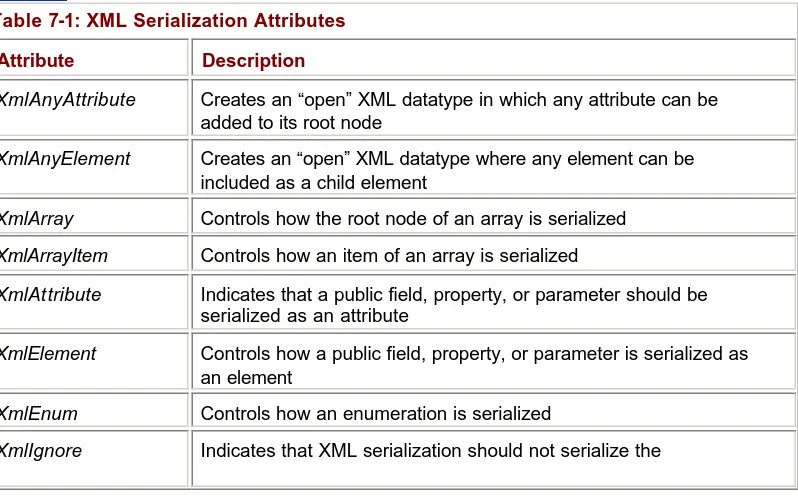 Table 7-1: XML Serialization Attributes  