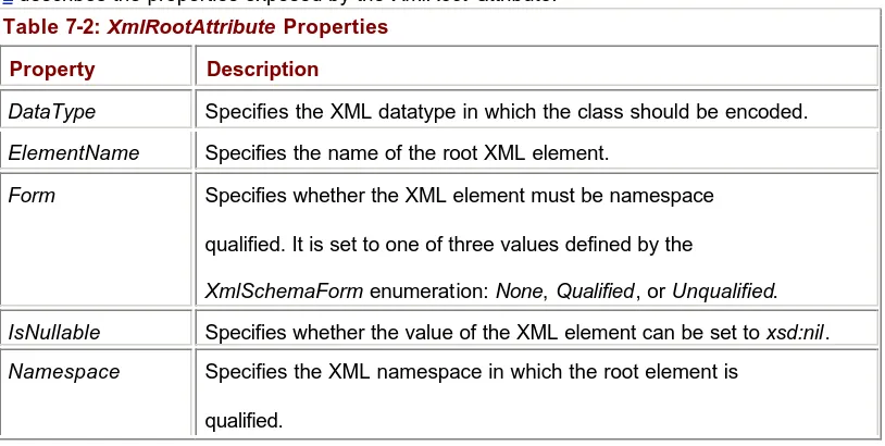 Table 7-2: XmlRootAttribute Properties  