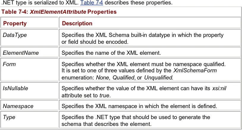 Table 7-4: XmlElementAttribute Properties  