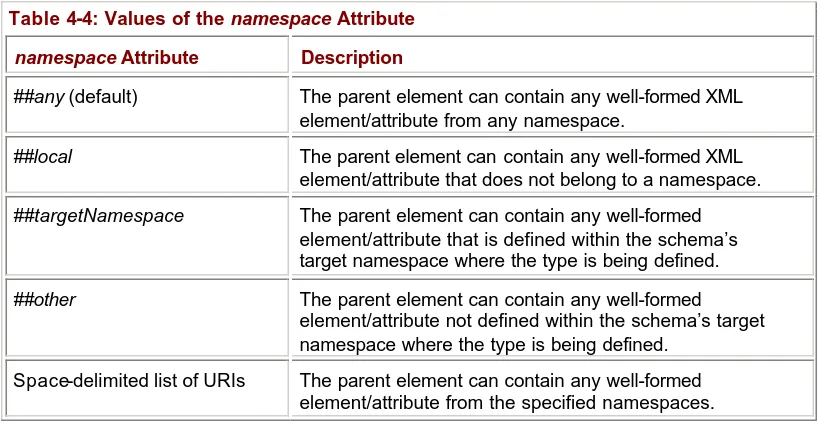 Table 4-5: Values of the processContents Attribute  