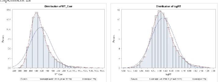 Figure 13. Histograms of raw and log-transformed RTs for experiments 2 and 3.