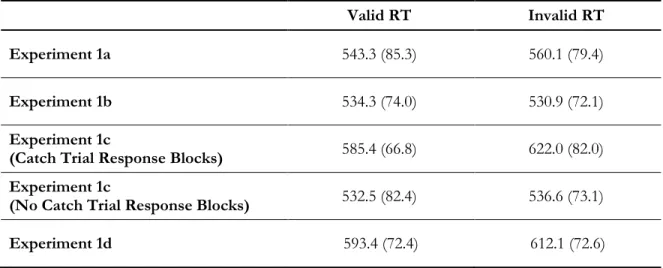 Table 1. Mean reaction times for Experiment 1in msec for valid-location and invalid-location targets